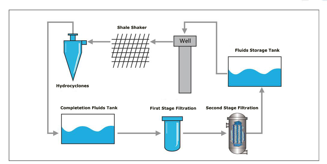 Brine Filtration System Brine Mixing & Filtration System for Oman(图1)
